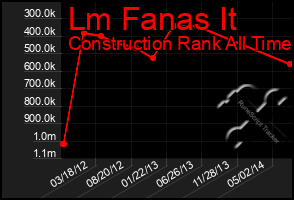 Total Graph of Lm Fanas It