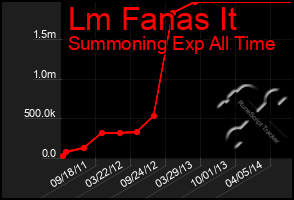 Total Graph of Lm Fanas It