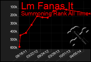 Total Graph of Lm Fanas It