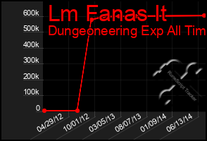 Total Graph of Lm Fanas It