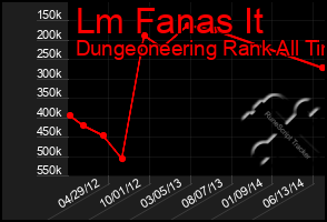 Total Graph of Lm Fanas It