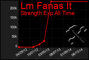 Total Graph of Lm Fanas It