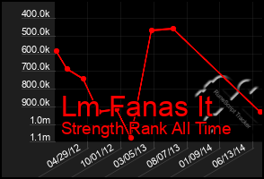 Total Graph of Lm Fanas It