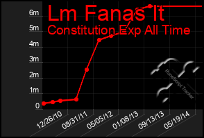 Total Graph of Lm Fanas It