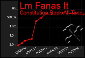 Total Graph of Lm Fanas It