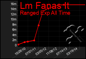 Total Graph of Lm Fanas It