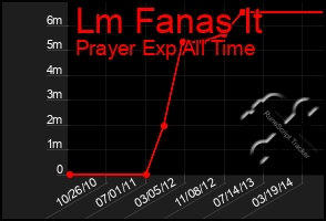 Total Graph of Lm Fanas It