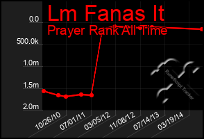 Total Graph of Lm Fanas It