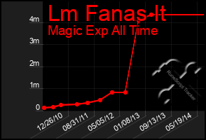 Total Graph of Lm Fanas It