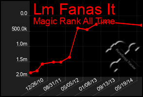 Total Graph of Lm Fanas It