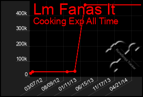 Total Graph of Lm Fanas It