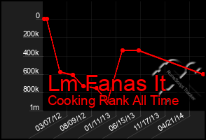 Total Graph of Lm Fanas It