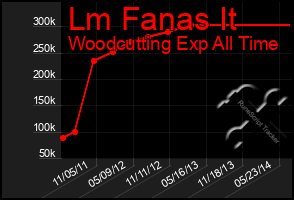 Total Graph of Lm Fanas It