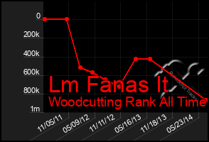 Total Graph of Lm Fanas It