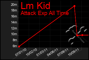 Total Graph of Lm Kid