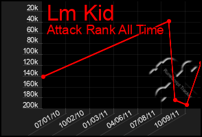 Total Graph of Lm Kid