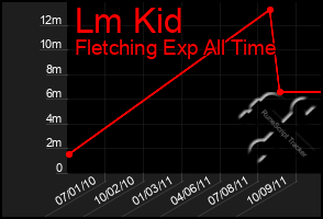 Total Graph of Lm Kid