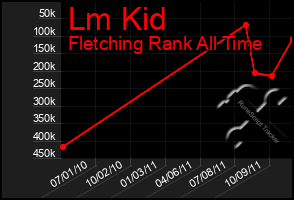 Total Graph of Lm Kid