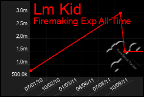 Total Graph of Lm Kid