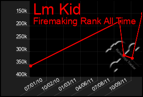 Total Graph of Lm Kid