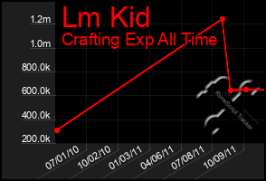 Total Graph of Lm Kid