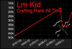 Total Graph of Lm Kid