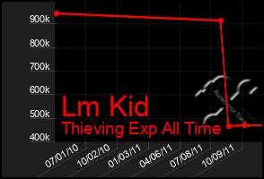 Total Graph of Lm Kid