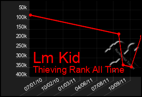 Total Graph of Lm Kid