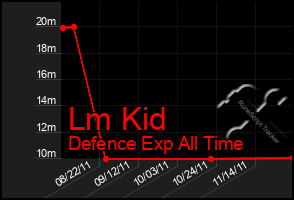 Total Graph of Lm Kid