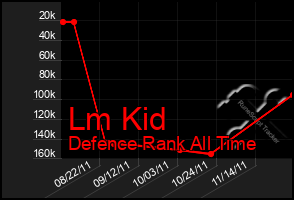 Total Graph of Lm Kid