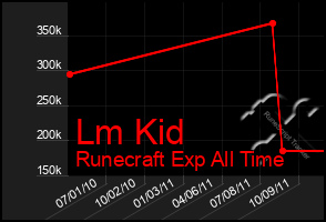 Total Graph of Lm Kid