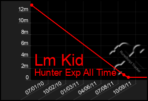 Total Graph of Lm Kid