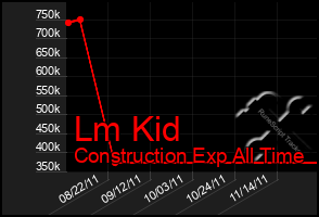 Total Graph of Lm Kid