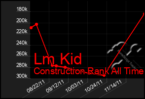 Total Graph of Lm Kid