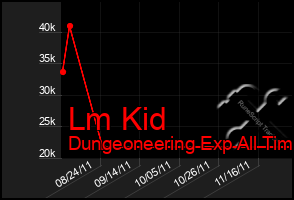 Total Graph of Lm Kid