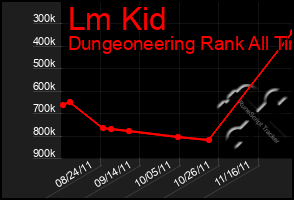 Total Graph of Lm Kid