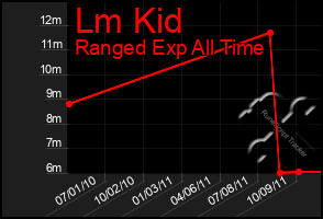 Total Graph of Lm Kid