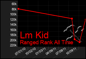 Total Graph of Lm Kid