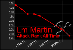 Total Graph of Lm Martin