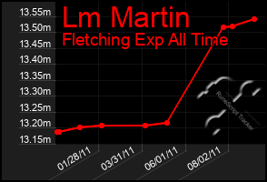 Total Graph of Lm Martin