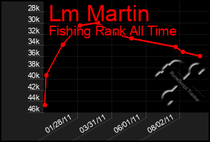 Total Graph of Lm Martin