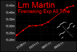 Total Graph of Lm Martin