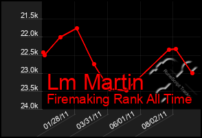 Total Graph of Lm Martin