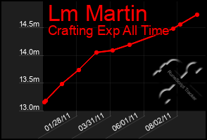 Total Graph of Lm Martin