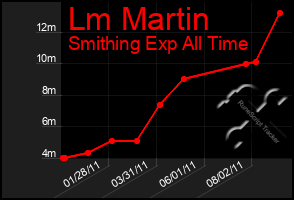 Total Graph of Lm Martin