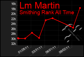 Total Graph of Lm Martin