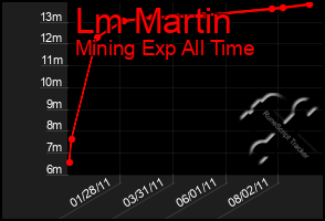 Total Graph of Lm Martin