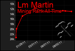 Total Graph of Lm Martin