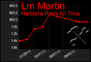 Total Graph of Lm Martin