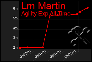 Total Graph of Lm Martin